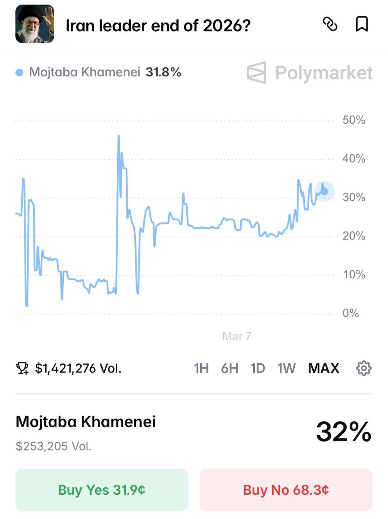 @Visegrád 24: There’s a low likelihood that Ayatollah Mojtaba Khamenei will remain in place as the Supreme Leader until the end of the year according to @Polymarket
Many believe that the USA & Israeli airstrikes w