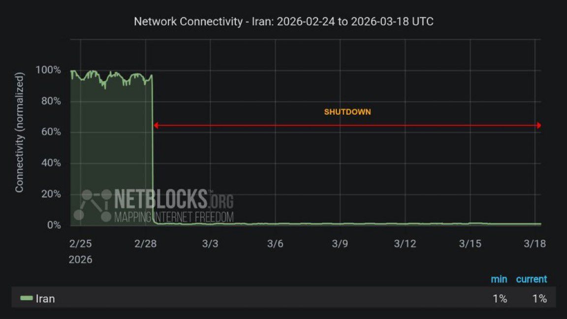 @𝐍𝐢𝐨𝐡 𝐁𝐞𝐫𝐠 🇮🇷 ✡︎: We are approaching 440 hours of a total internet blackout in Iran.
I am calling on @elonmusk and all other tech giants to please think of ways we can reconnect Iranians. Give them a lifeline to the o