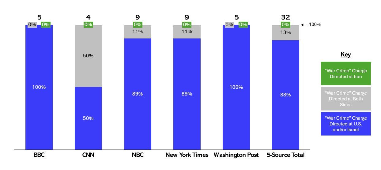 @Visegrád 24: Mainstream media outlets reportedly used the phrase "war crime" nearly three dozen times in the first three weeks of the Iran conflict, but 88% of that usage was directed toward the U.S. or Israel.
C