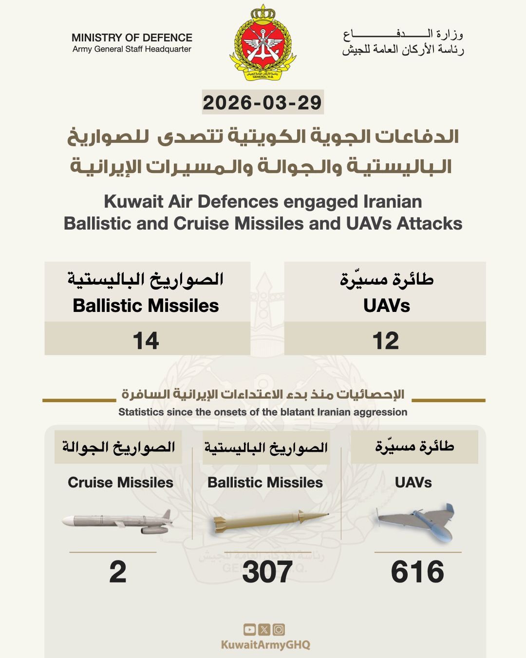 @Open Source Intel: Kuwait Army:
In the past 24 hours, 14 ballistic missiles and 12 drones entered Kuwaiti airspace. Strikes hit a military camp, injuring 10 personnel, and damaged a private logistics site.
Since 28 Fe