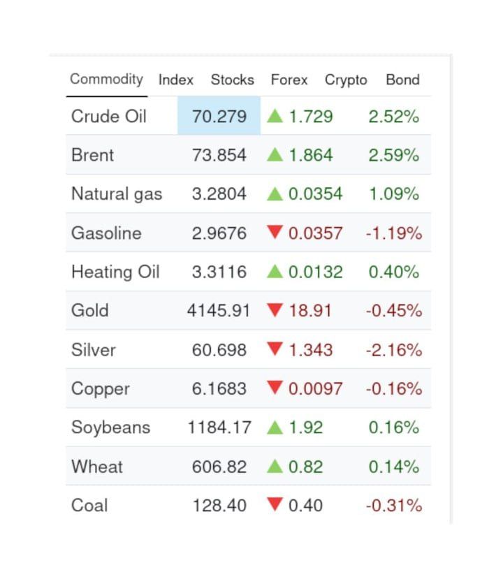 @✡︎𝐋𝐢𝐯𝐞𝐈𝐫𝐚𝐧𝐍𝐞𝐰𝐬🇮🇷🇮🇱: ⚡️🇺🇸🦀Severe Surge in Oil Prices Following Terrorist Regime of the Islamic Republic's Attacks on Ships in the Strait of Hormuz/Reports indicate that since a few hours ago, coinciding with attacks at