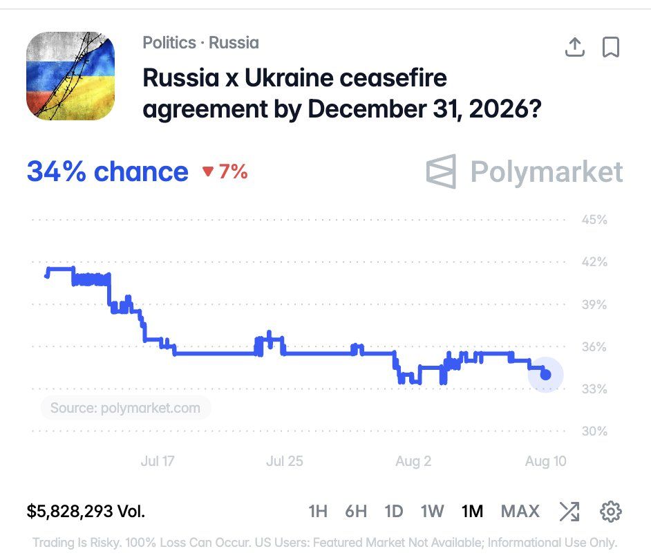 @WarMonitor🇺🇦🇬🇧: Will there be a ceasefire in Ukraine by December 31st?
Polymarket sees this at just a 34 percent chance despite war entering its fifth year, with Russian mobilisation fears in winter and a doubling do