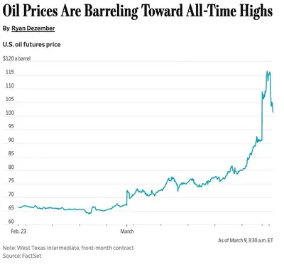 @Visegrád 24: Oil prices hit a historic high after Iran names new supreme leader

Oil prices soared to nearly $120 per barrel on Monday after Iran announced the nomination of a new supreme leader, before falling to