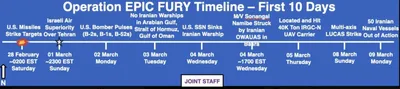 @WarMonitor🇺🇦🇬🇧: US military has released a timeline for operations against Iran EPIC FURY timeline:
-1st of March saw full Aerial superiority
-5th of March saw widespread US LUCAS drone deployment
-9th of March saw 5
