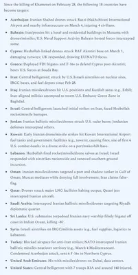 @Open Source Intel: Since Ali Khamenei were killed on February 28, these following eighteen countries became targets in the Iran war. (H/t: @kenklippenstein)

- Azerbaijan
- Bahrain
- Cyprus
- Greece
- Iran
- Iraq
- Isra