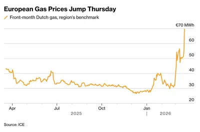 @Visegrád 24: In just 24 hours, gas prices in Europe surged sharply after Iran’s attack on the world’s largest LNG complex in Qatar, Bloomberg reports.

European gas futures jumped by up to 35% in a single day amid