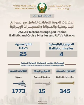 @Open Source Intel: UAE MOD: 
25 drones and 4 ballistic missiles launched by Iran toward the UAE today alone.

Total since the beginning:
• 345 ballistic missiles
• 1,773 one-way attack drones
• 15 cruise missiles