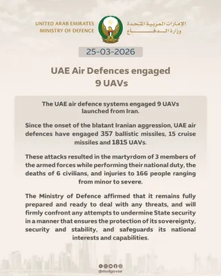 @Shin: #UAE 🇦🇪 Ministry of Defence:
UAE air defences engaged 9 UAVs launched from Iran.

Total since onset of Islamic Regime aggression:
357 BMs, 15 cruise missiles, 1815 UAVs.

3 armed forces killed, 6 ci