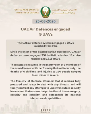 @Open Source Intel: Today, UAE air defences engaged 9 UAVs launched from Iran. Since the start of the aggression, systems have intercepted 357 ballistic missiles, 15 cruise missiles, and 1,815 UAVs.

The attacks have kil