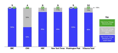 @Visegrád 24: Mainstream media outlets reportedly used the phrase "war crime" nearly three dozen times in the first three weeks of the Iran conflict, but 88% of that usage was directed toward the U.S. or Israel.

C