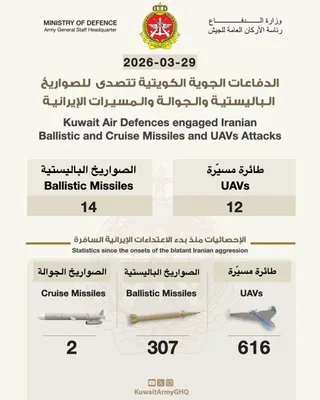 @Open Source Intel: Kuwait Army:

In the past 24 hours, 14 ballistic missiles and 12 drones entered Kuwaiti airspace. Strikes hit a military camp, injuring 10 personnel, and damaged a private logistics site.

Since 28 Fe