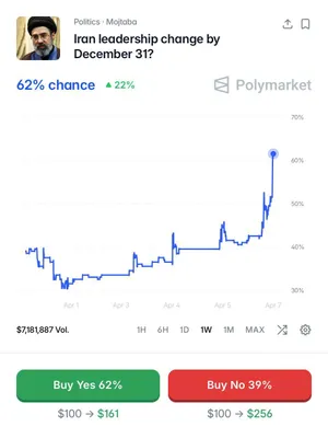 @Visegrád 24: The likelihood of another leadership change this year in Iran is surging according to @Polymarket and now stands at 62%

The surge comes after intensified discussions about U.S. boots on the ground an