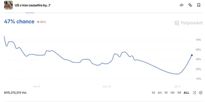 @WarMonitor🇺🇦🇬🇧: Will Iran and the US have a ceasefire by the end of the month? 
Polymarket sees this at a nearly 50 percent chance of occurring spiking recently with talks of last ditch efforts to expand deadline.