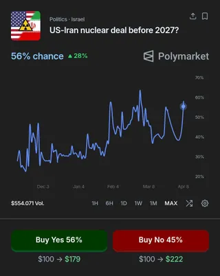 @Visegrád 24: The likelihood of a new U.S.-Iran nuclear deal this year has surged to 56% after the news of the ceasefire according to @Polymarket

Trump has stated that if there is no deal, the U.S. is ready to con