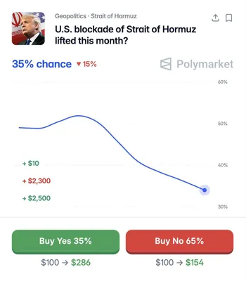 @Visegrád 24: The likelihood of the U.S. lifting its naval blockade against Iran is now down to 35% according to @Polymarket

The Islamic regime in Iran hasn’t learned its lesson & keeps antagonizing every country 
