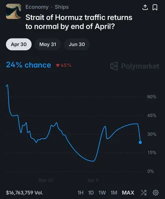 @Open Source Intel: Majority of polymarket users are not pricing in a reopening of the Strait of Hormuz by the end of the month.