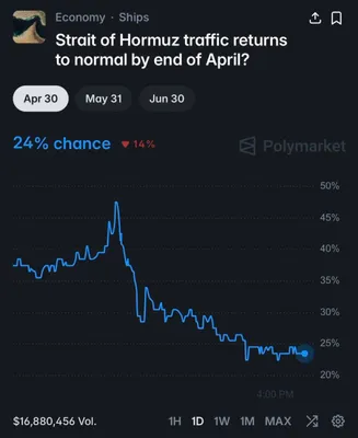 @Visegrád 24: The likelihood of commercial traffic in the Strait of Hormuz returning to normal before the end of this month has plummeted over the past day after Iranian statements & gunboat attacks

It’s now down 
