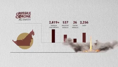 @Open Source Intel: UAE Foreign Ministry: 

The UAE sustained 2,819+ missile and drone attacks from Iran during the war, including 537 ballistic missiles, 26 cruise missiles, and 2,256 drones.