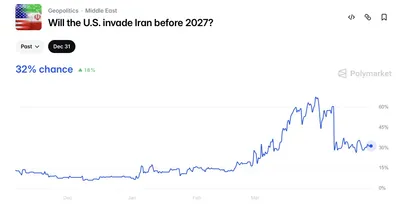 @WarMonitor🇺🇦🇬🇧: Will the US invade Iran before 2027?
Polymarket sees this at a 32 percent chance of occurring, despite a ceasefire being in place. 
A full invasion is unlikely although if peace negotiations continue 