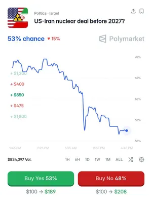 @Visegrád 24: The likelihood of the USA & Iran reaching a nuclear deal before the end of this year keeps dropping according the @polymarket

If there is no deal, the USA is likely to resume airstrikes against the I