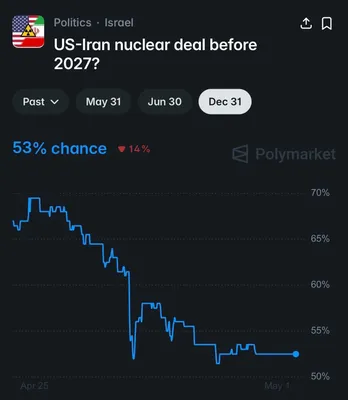 @Open Source Intel: Markets now give a coin flip on a US-Iran nuclear deal. A week ago they gave it 70%.
