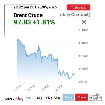 @✡︎𝐋𝐢𝐯𝐞𝐈𝐫𝐚𝐧𝐍𝐞𝐰𝐬🇮🇷🇮🇱: ⚡🌍Oil prices continue to maintain their downward trend./Global oil markets have faced selling pressure following increased hopes for an agreement between the United States and the terrorist regime of
