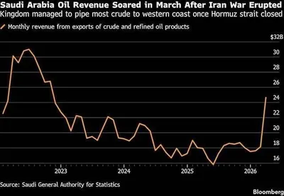 @✡︎𝐋𝐢𝐯𝐞𝐈𝐫𝐚𝐧𝐍𝐞𝐰𝐬🇮🇷🇮🇱: ⚡🇸🇦🦀While the closure and insecurity of the Strait of Hormuz have created a crisis for many regional economies, Saudi Arabia has reaped significant profits from the surge in oil prices.
According t