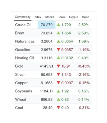 @✡︎𝐋𝐢𝐯𝐞𝐈𝐫𝐚𝐧𝐍𝐞𝐰𝐬🇮🇷🇮🇱: ⚡️🇺🇸🦀Severe Surge in Oil Prices Following Terrorist Regime of the Islamic Republic's Attacks on Ships in the Strait of Hormuz/Reports indicate that since a few hours ago, coinciding with attacks at