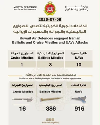 @Shin: Kuwait Ministry of Defence: Air defenses successfully intercepted 3 ballistic missiles, 1 cruise missile, and 10 hostile UAVs in Kuwaiti airspace at dawn today.

#Kuwait 🇰🇼

Source: @KuwaitArmyGHQ
h