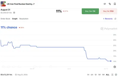 @WarMonitor🇺🇦🇬🇧: Will the US and Iran reach a nuclear deal by the end of August?
Polymarket see this at just 11 percent despite a ceasefire agreement based on progression entering its second month, it seems the deal i