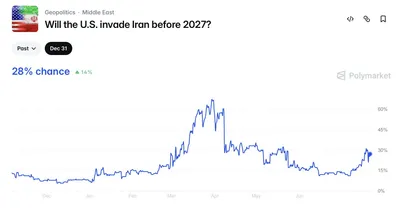 @WarMonitor🇺🇦🇬🇧: Will the US invade Iran before 2027? 
Polymarket says there is a 28 percent chance of an invasion happening, as the US is expected to continue to escalate with a potential landing on Kharg Island as I