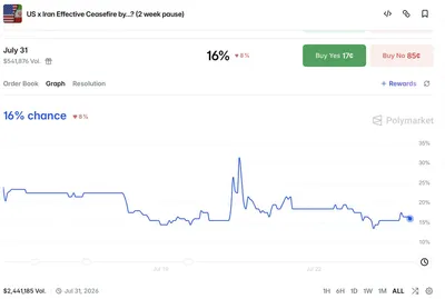 @WarMonitor🇺🇦🇬🇧: Will there be a ceasefire put in effect by July the 31st between the US-Iran? 
Polymarket see this at just 16 percent with tensions raising the region and strikes expected to continue.