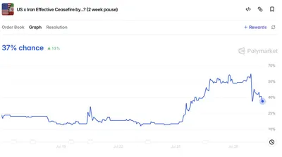@WarMonitor🇺🇦🇬🇧: Will the US and Iran have an effective ceasefire announcement a 2 week pause by the end of July? 
Polymarket sees this at just 37 percent as Iran last night decided to attack a US base in Jordan and t