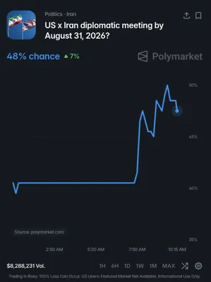 @WarMonitor🇺🇦🇬🇧: Will there be a US-Iran diplomatic meeting by August 31st?
In light of a potential deal to reopen the strait of Hormuz polymarket sees this at a 48 percent chance of occurring, it seems more likely as