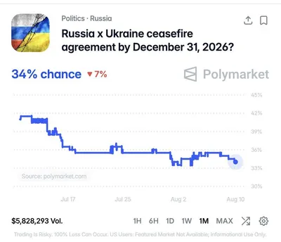 @WarMonitor🇺🇦🇬🇧: Will there be a ceasefire in Ukraine by December 31st?
Polymarket sees this at just a 34 percent chance despite war entering its fifth year, with Russian mobilisation fears in winter and a doubling do