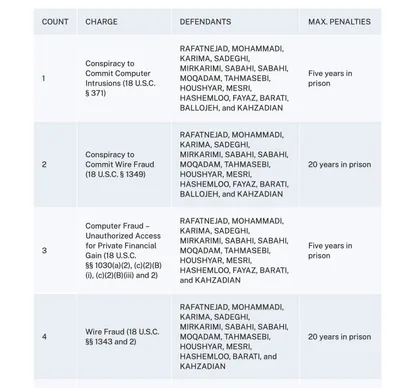 @Shin: 17 Iranians Charged with Conducting Massive Cyber Theft Campaign on Behalf of the Islamic Revolutionary Guard Corps and Other Iranian Entities

Mabna Institute Hackers Attacked Systems Belonging to Hu