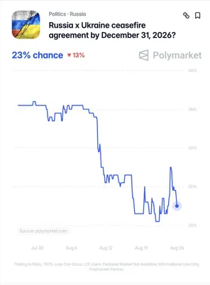 @WarMonitor🇺🇦🇬🇧: Will there be a ceasefire between Ukraine and Russia by December 31st?
Polymarket.⁠com see this at just a 23 percent chance despite the war waging for 5 years now a good indication people believe Puti