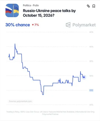 @WarMonitor🇺🇦🇬🇧: Will Russia and Ukraine have peace talks by October 15th?
Polymarket.⁠com have this at just 30 percent chance despite some experts at the beginning of the year predicting a quick ceasefire it looks li