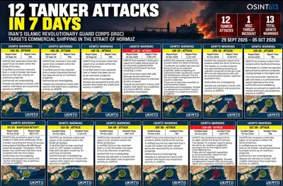 STRAIT OF HORMUZ: 12 tanker attacks linked to the IRGC over the past week. Between September 29 and October 5, UK Maritime Trade Operations (UKMTO) issued 13 advisories documenting 12 tanker…
